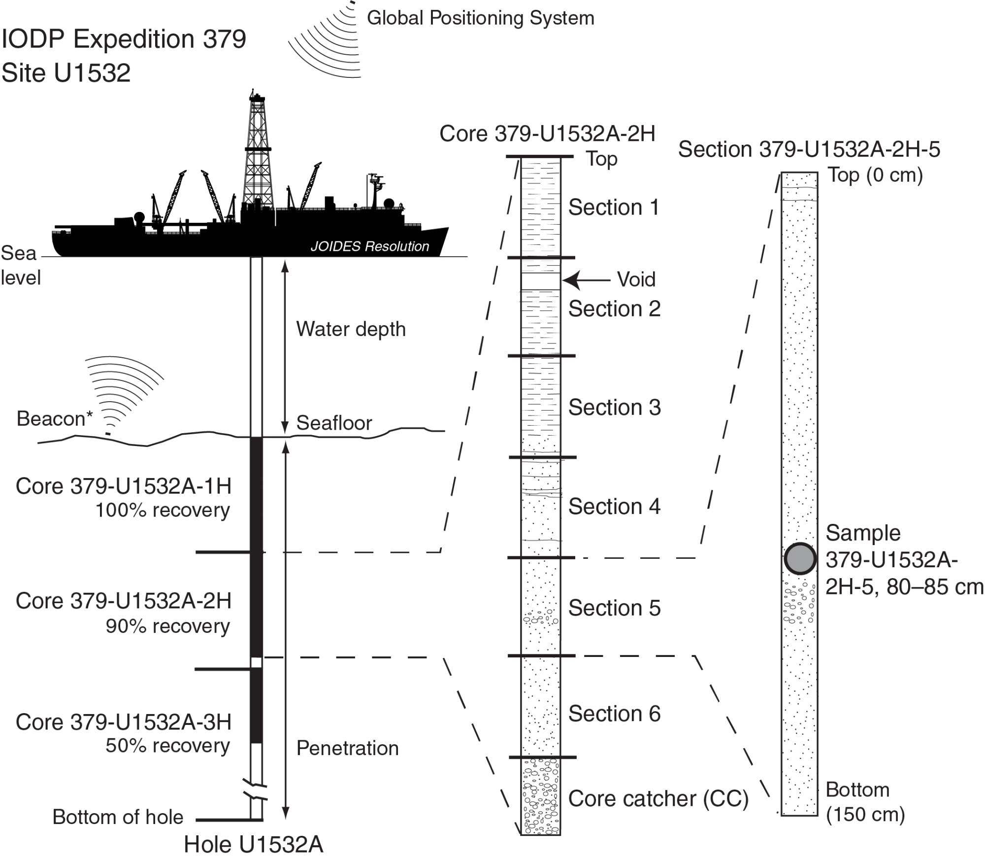 Illustration: JOIDES Resolution deep sea drilling vessel and its naming conventions for core samples.